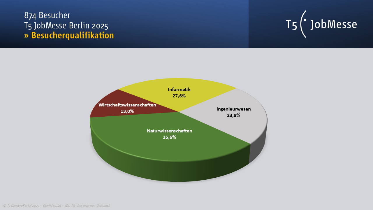 Besucherqualifikation T5 JobMesse Berlin 2025